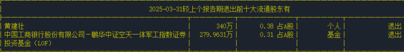 2025-03-31较2024-12-31退出前十大流通股东情况